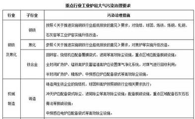 重磅！《工业炉窑大气污染综合治理方案》发布，大气污染治理再升级